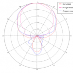 Cantenna_copper_vs_pringle_vs_sim