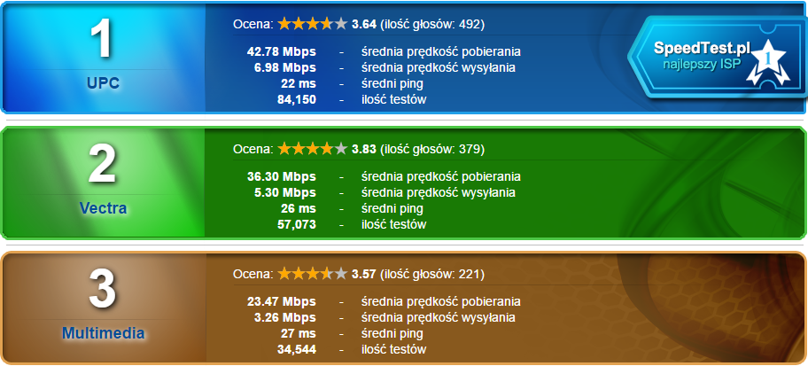 2016-05-02 11_15_02-Ranking prędkości dostawców Internetu w Polsce - speedtest.pl