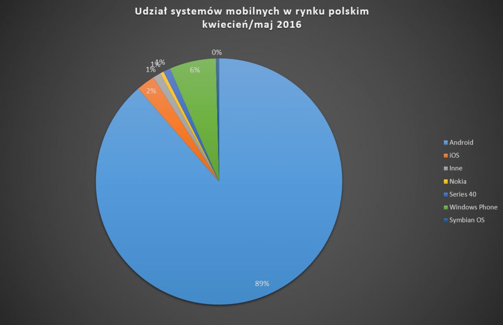 udzial_systemow_w_rynku_polskim