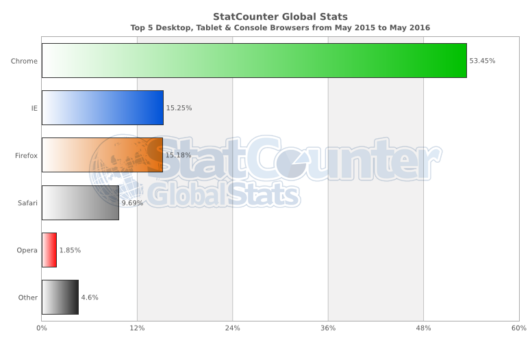 StatCounter-browser-ww-monthly-201505-201605-bar