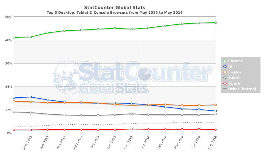 StatCounter-browser-ww-monthly-201505-201605