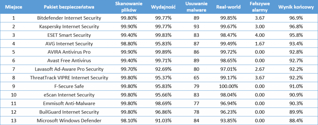 antywirusy_ranking_2016