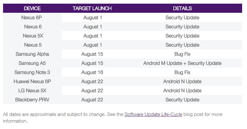 http://forum.telus.com/t5/Mobility/Software-Update-Schedule/ta-p/53566