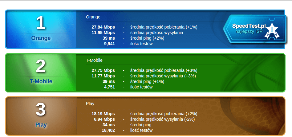 Orange pobił rekord internetu mobilnego w Polsce!!!