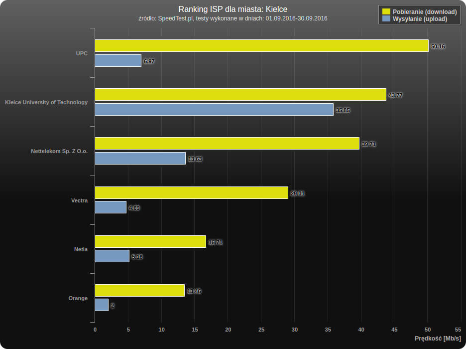 Kielce ranking