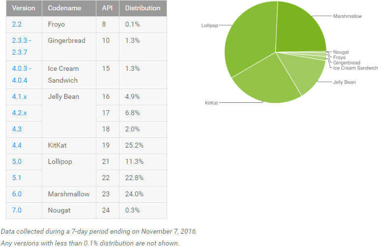 android_november_stats