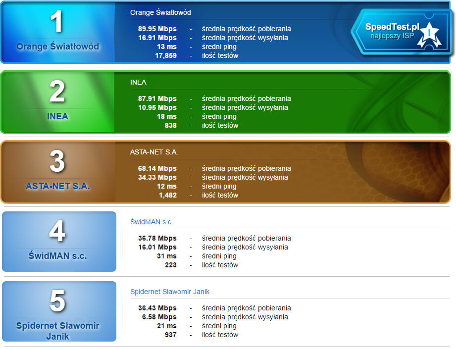 SpeedTest listopad 2016 swiatlowod