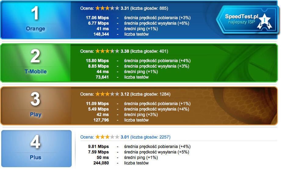 SpeedTest listopad 2016 domowe LTE