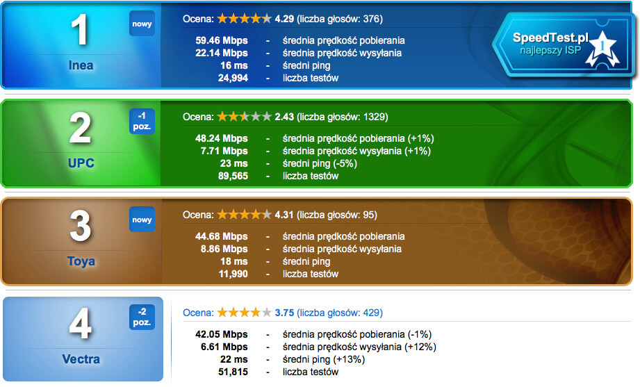 SpeedTest listopad 2016 stacjonarni