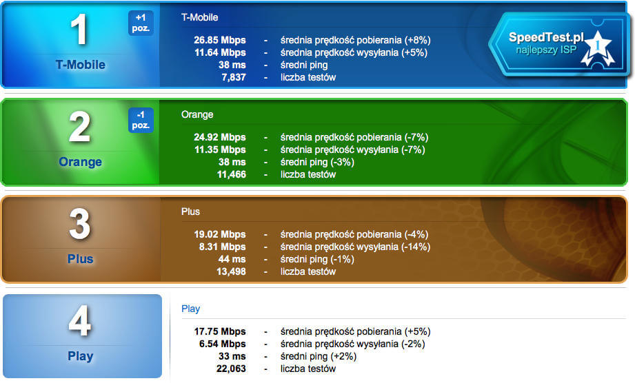 Speed Test grudzień 2016 LTE