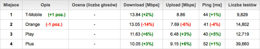 Speed Test grudzień 2016 mobilni Wi-Fi