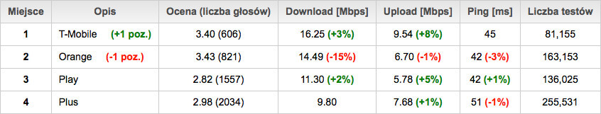 Speed Test grudzień 2016 mobilni domowy