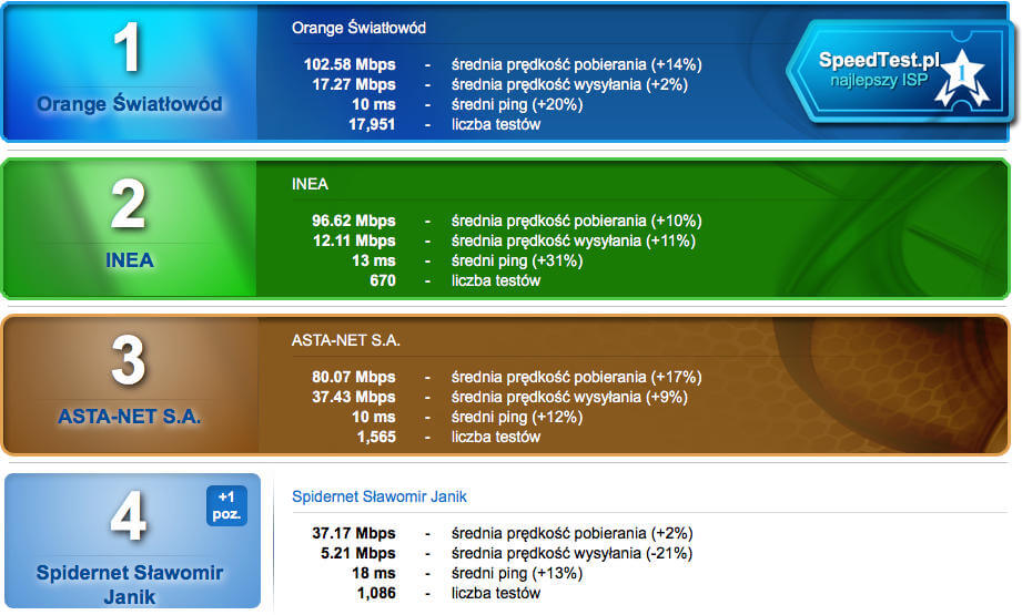 Speed Test grudzień 2016 światłowód