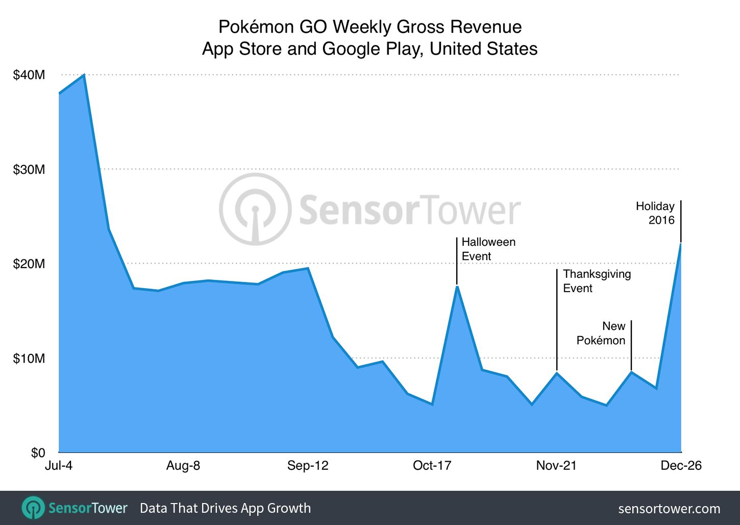 Pokemon GO revenue