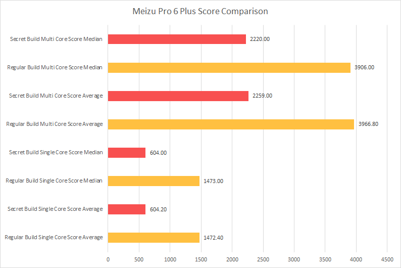 Meizu Pro 6 Plusbenchmark