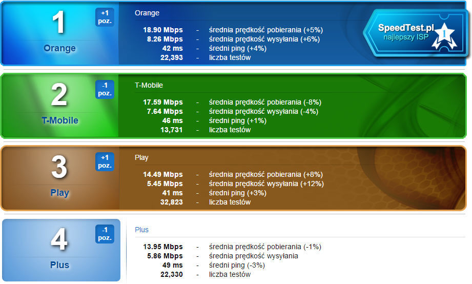 Speed Test styczeń 2017 mobilni