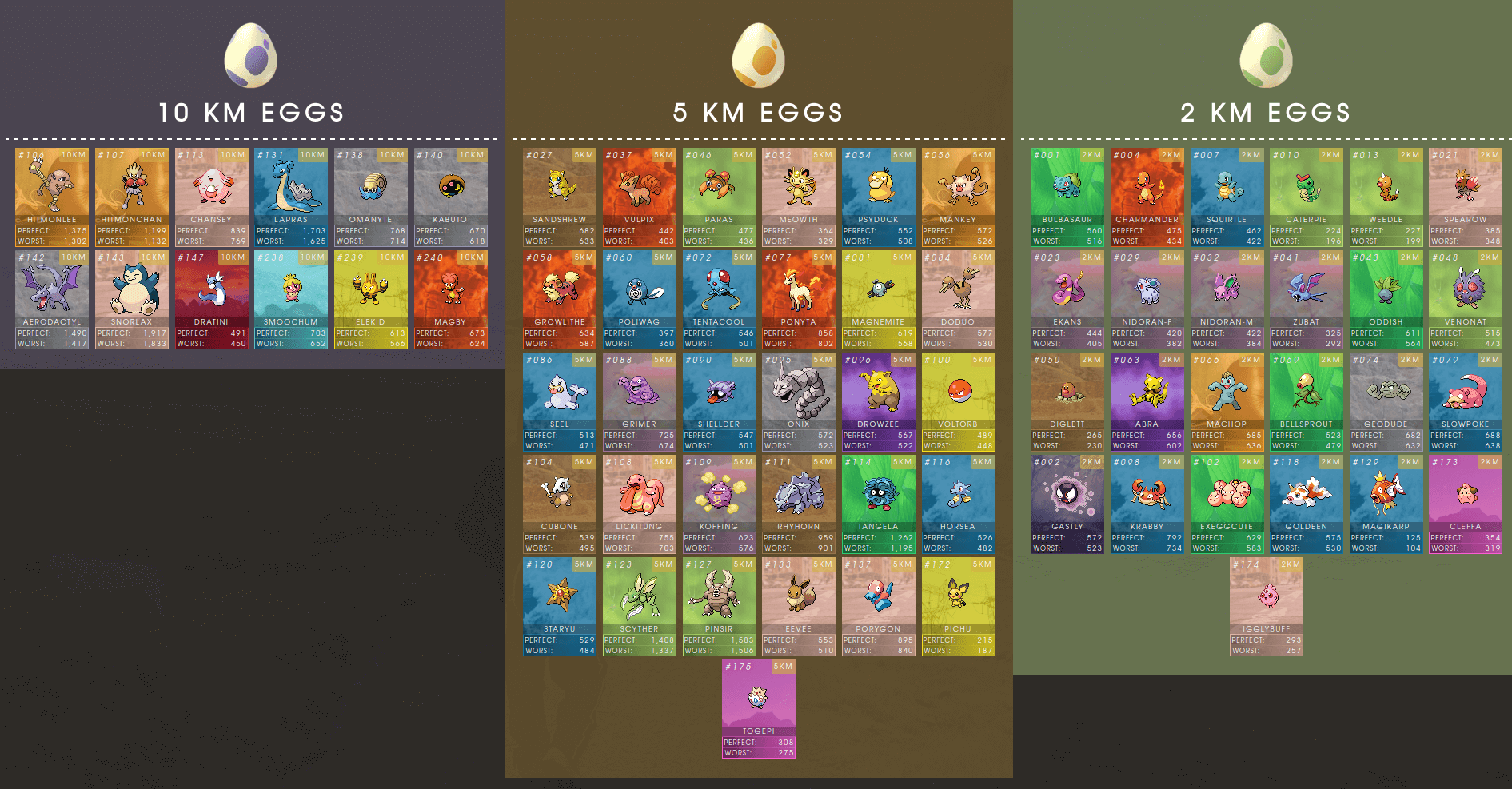 https://thesilphroad.com/egg-distances