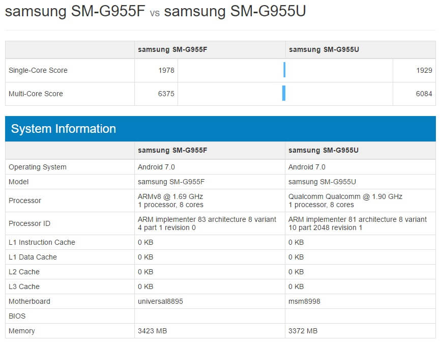 Samsung Galaxy S8 Exynos 8895 vs Snapdragon 835