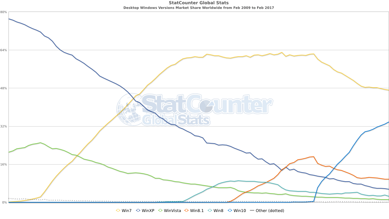 Microsoft Windows udział rynkowy