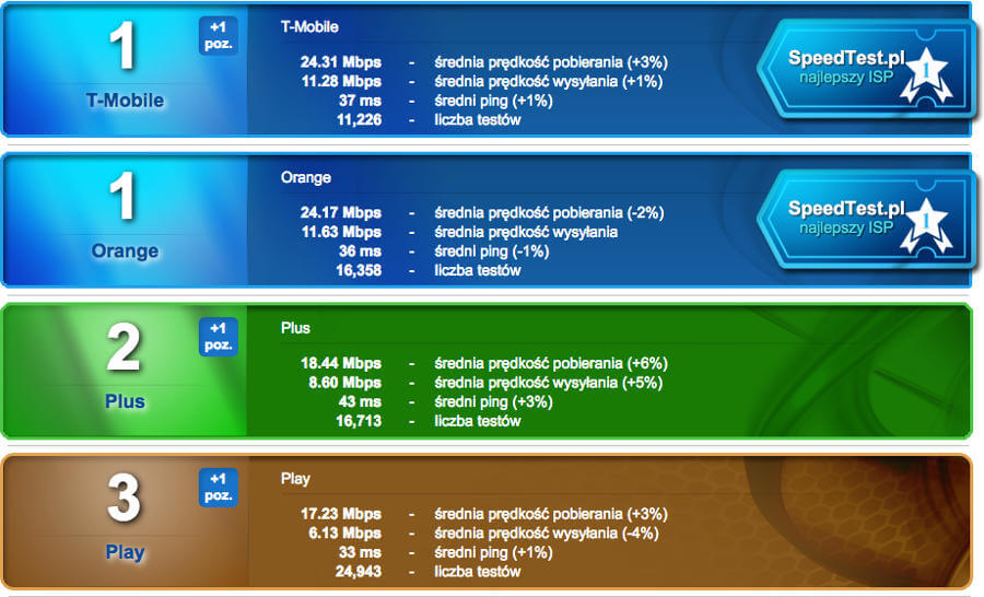 Speed Test marzec 2017 LTE