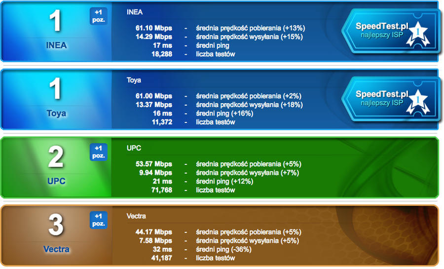 Speed Test marzec 2017 stacjonarni