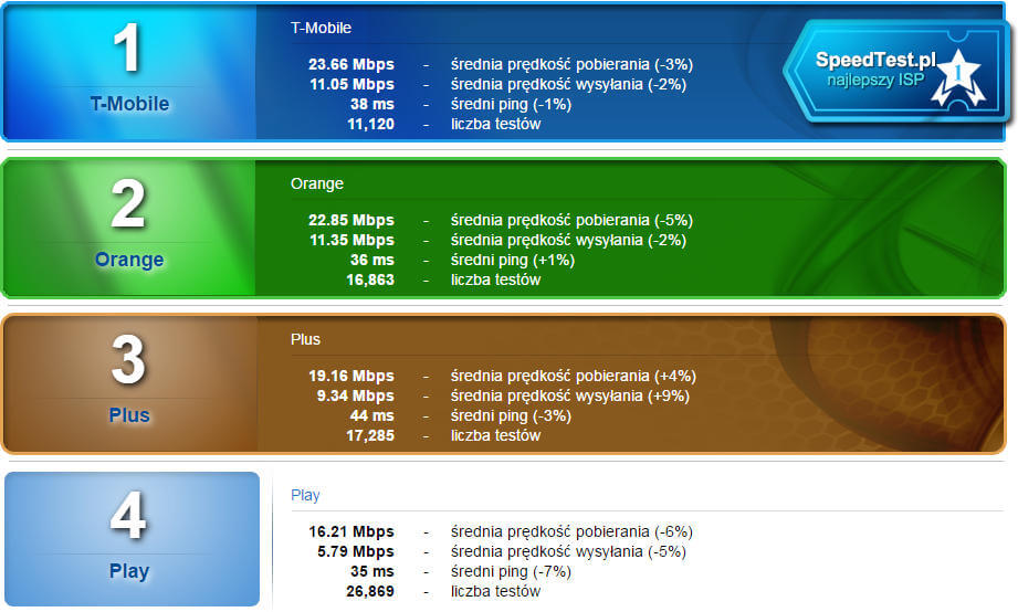 SpeedTest kwiecień 2017 LTE