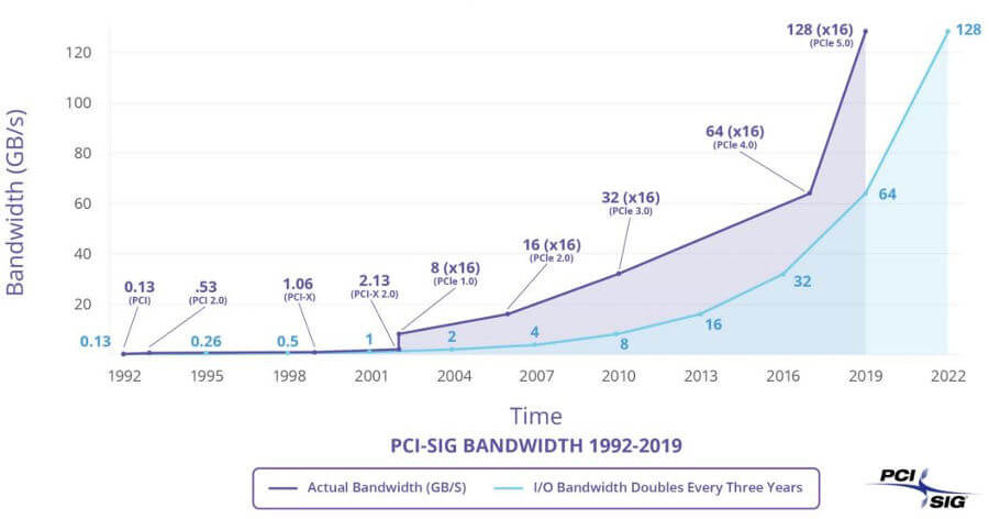 PCI Express historia