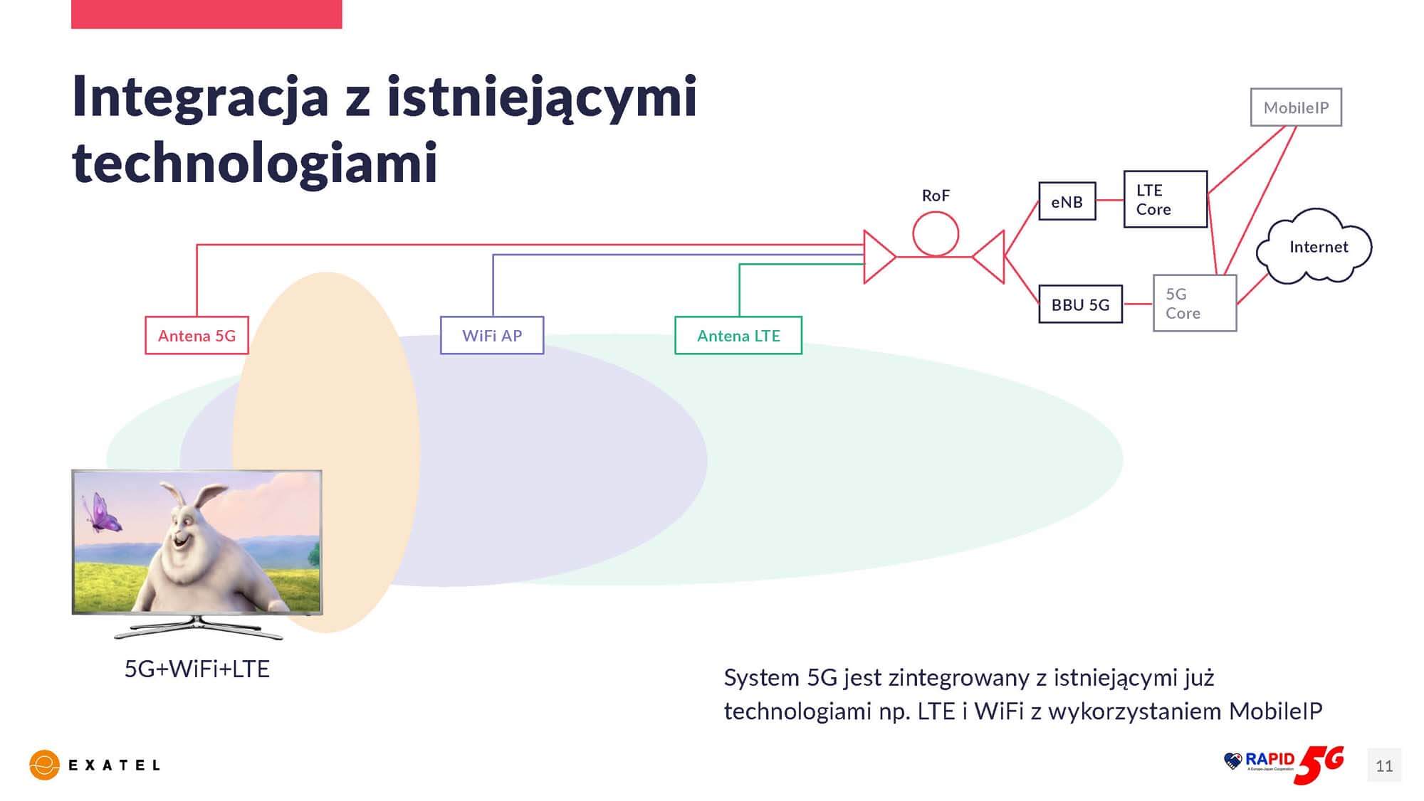 Rapid 5G Exatel