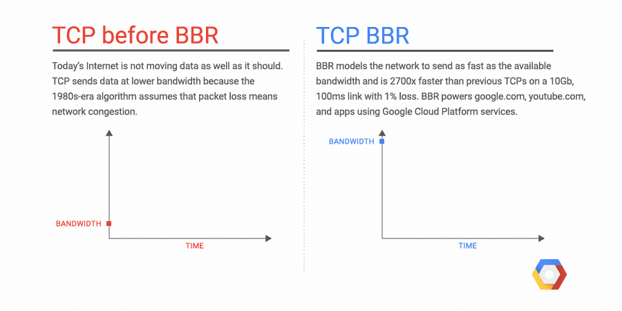GCP TCP BBR