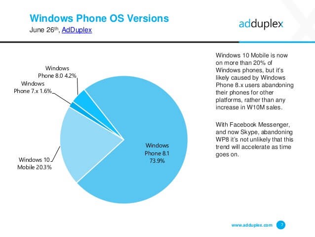 Windows Mobile fragmentacja