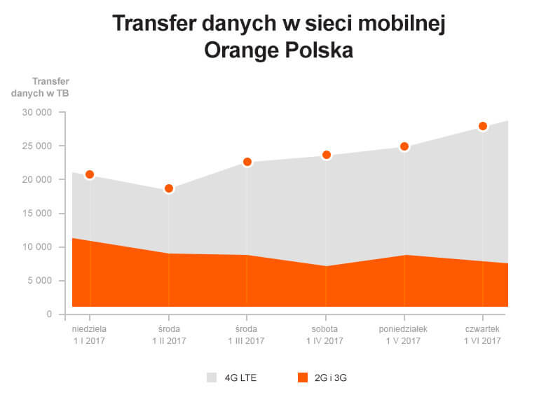 Orange transfer danych w sieci mobilnej