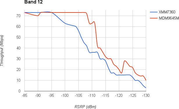 iPhone 7 Qualcomm vs Intel