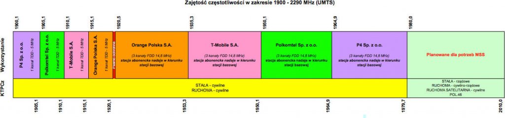 UKE 2100 MHz
