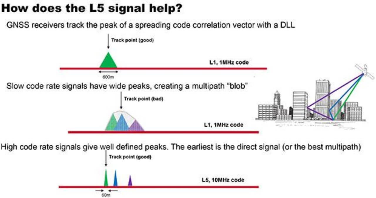 Broadcom GPS L2 L5