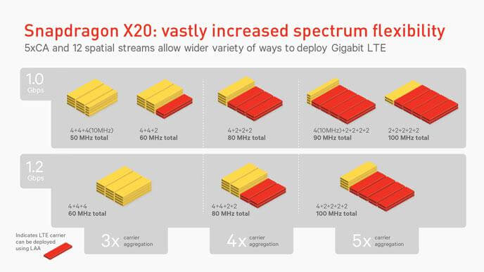 Snapdragon X20 LTE modem