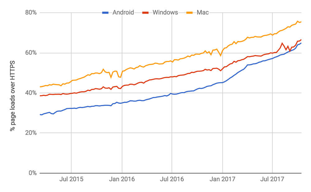 Google Chrome HTTPS