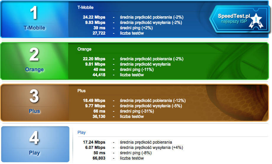 Speed Test wrzesień 2017 LTE