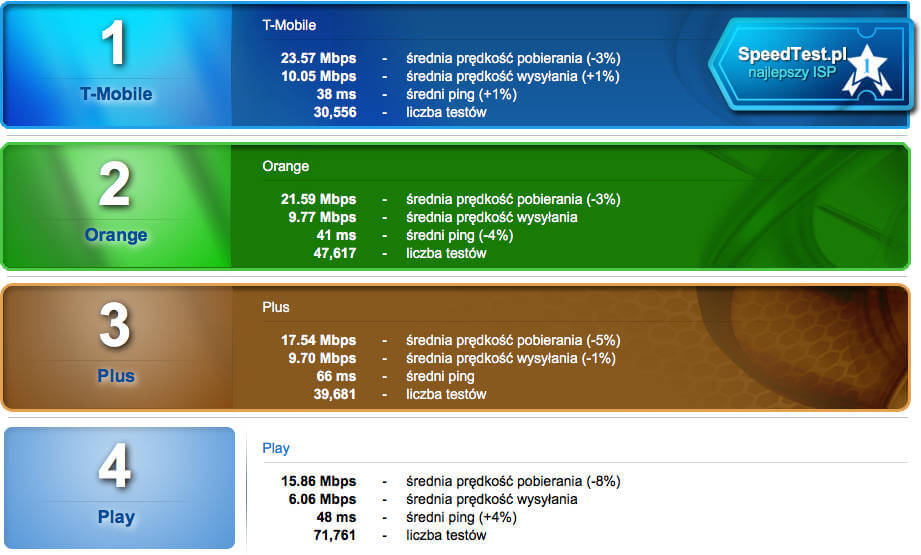SpeedTest październik 2017 LTE