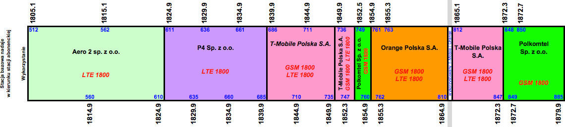 UKE rezerwacje 1800 MHz