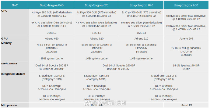 Qualcomm Snapdragon 845 670 640 460