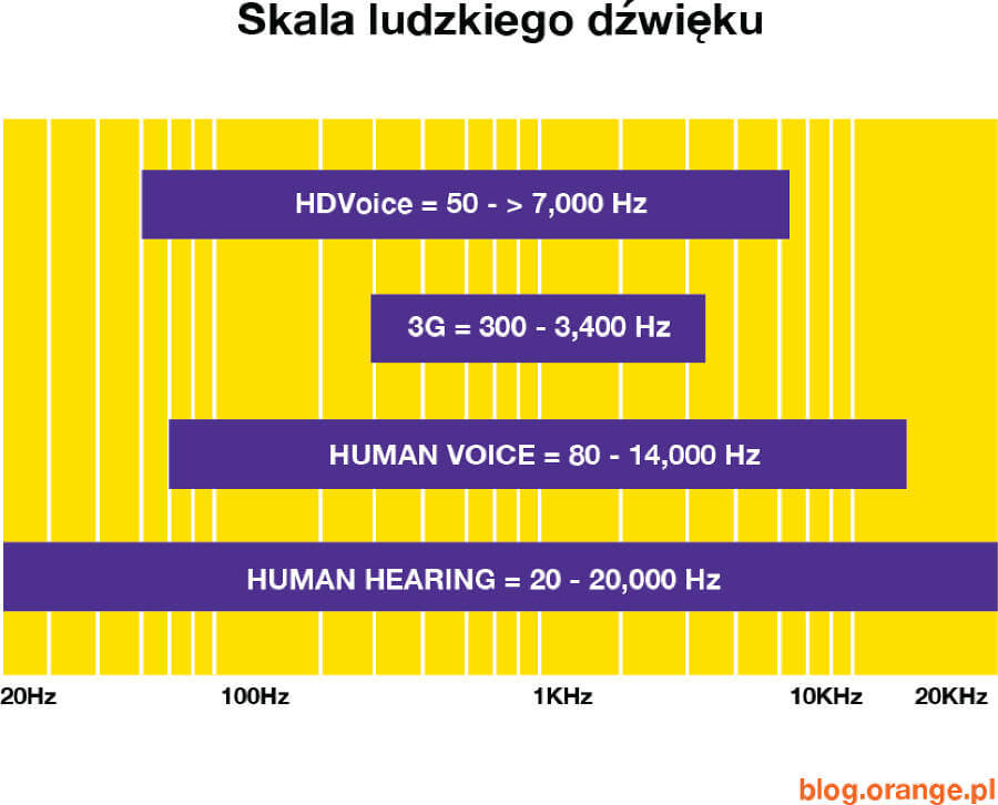 HD Voice Orange Polska