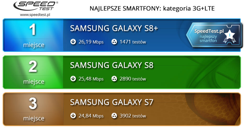 Rating of 3G / 4G smartphones