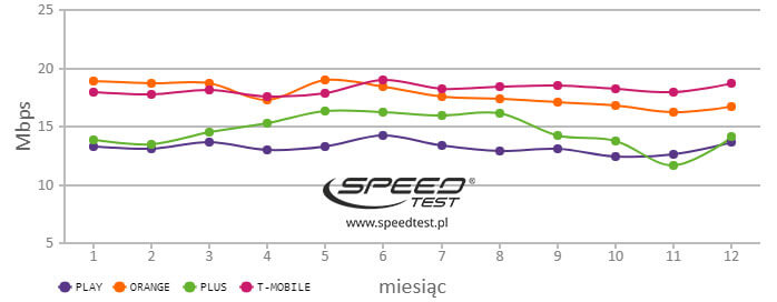 Speed Test wyniki 3G/LTE rok 2017