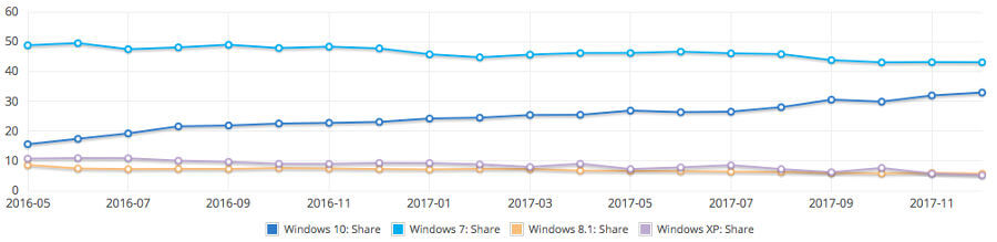 NetMarketShare Windows