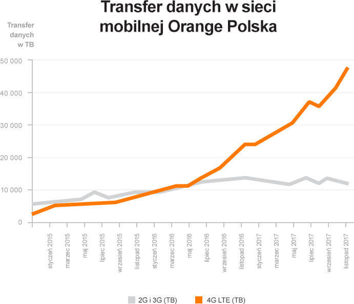 Orange ruch w sieci mobilnej