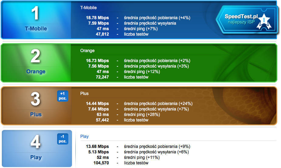 SpeedTest ranking mobilny 3G/LTE grudzień 2017