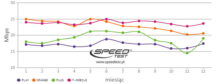 Speed Test wyniki LTE rok 2017