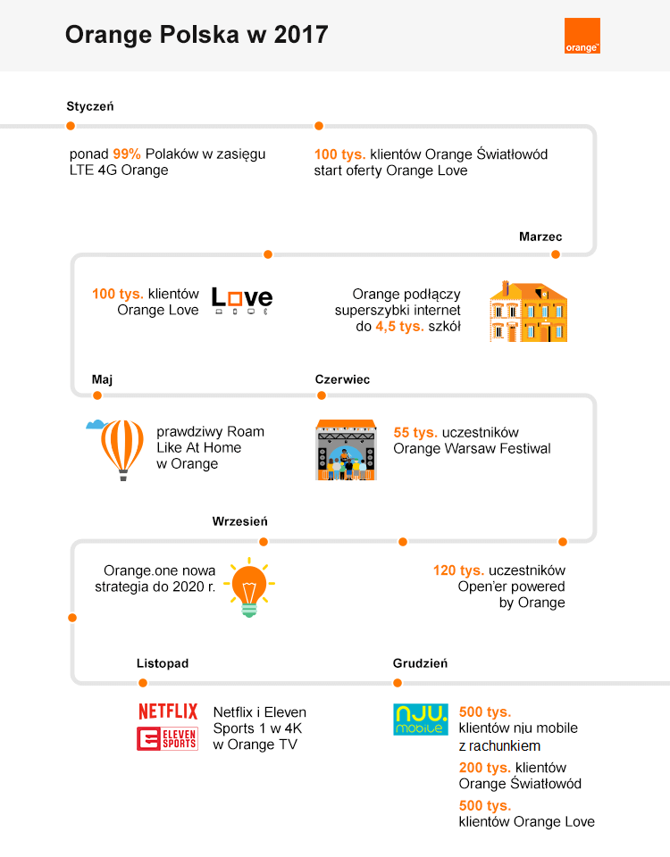 Orange 2017 infografika