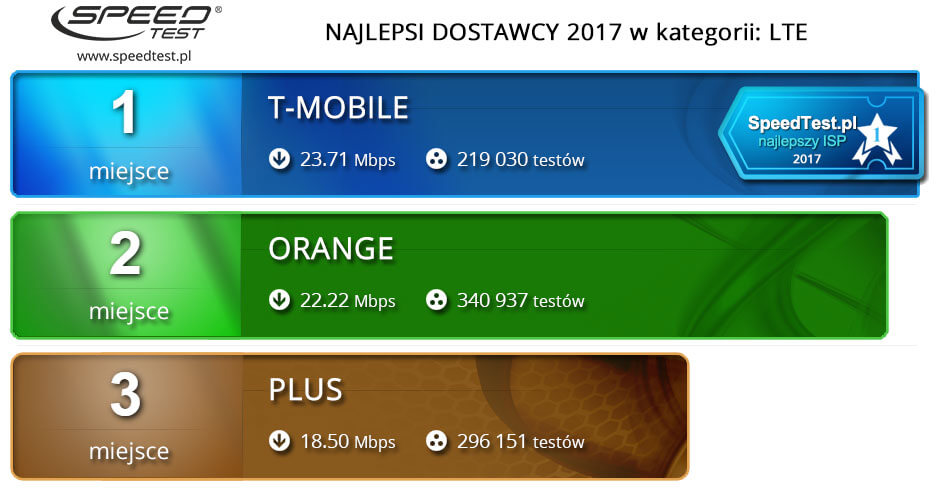 Speed Test ranking roczny 2017 LTE