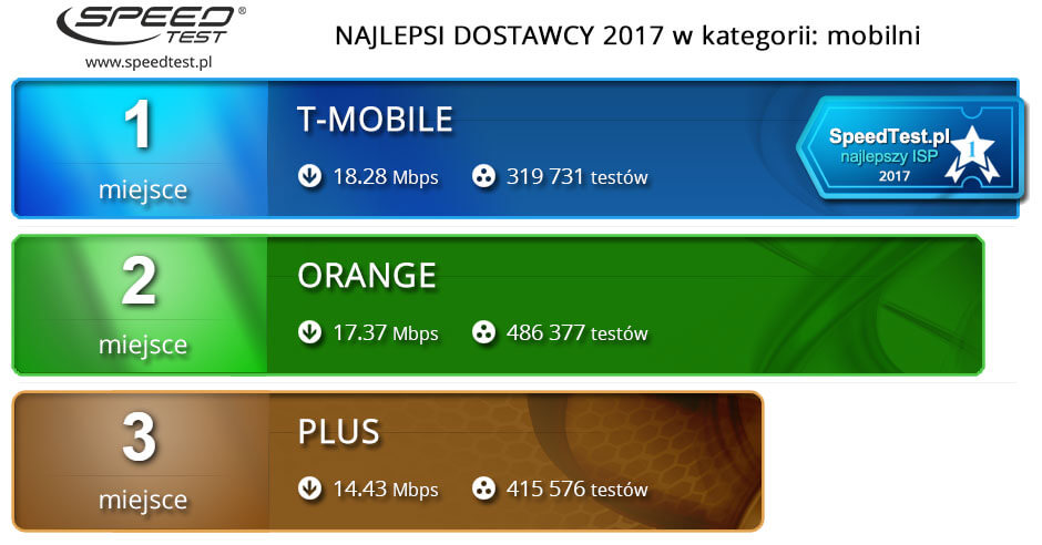 Speed Test ranking roczny 2017 3G/LTE